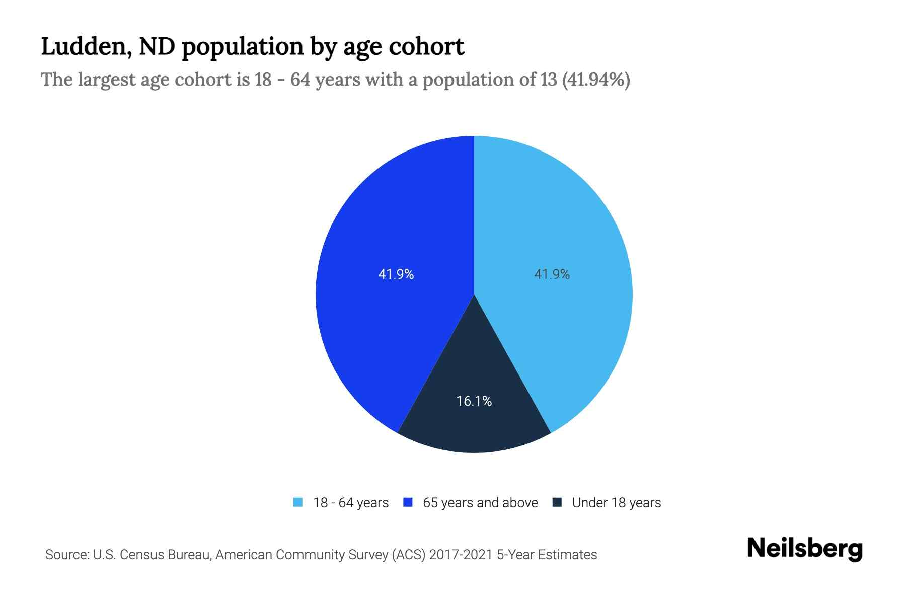Ludden, ND Population by Age 2023 Ludden, ND Age Demographics Neilsberg
