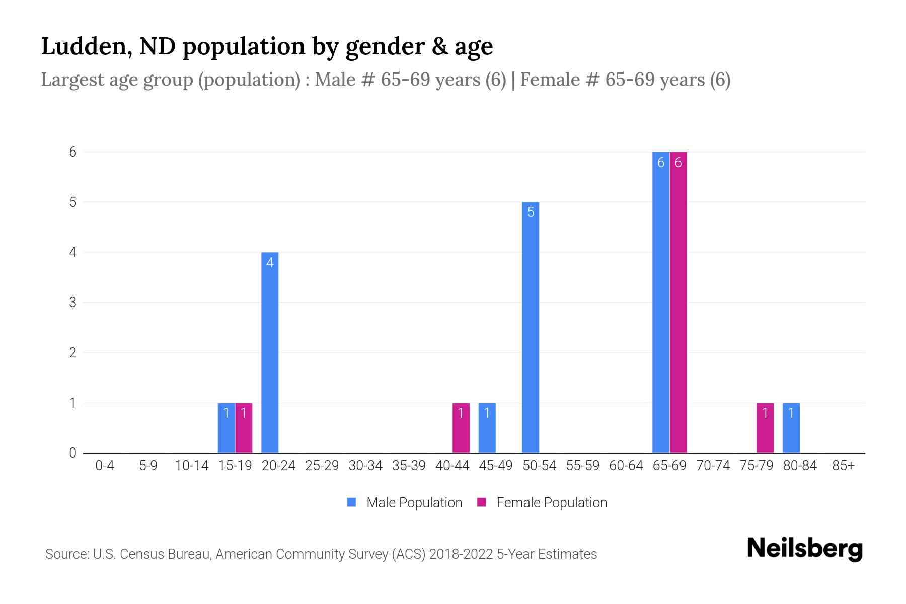 Ludden, ND Population by Gender 2024 Update Neilsberg