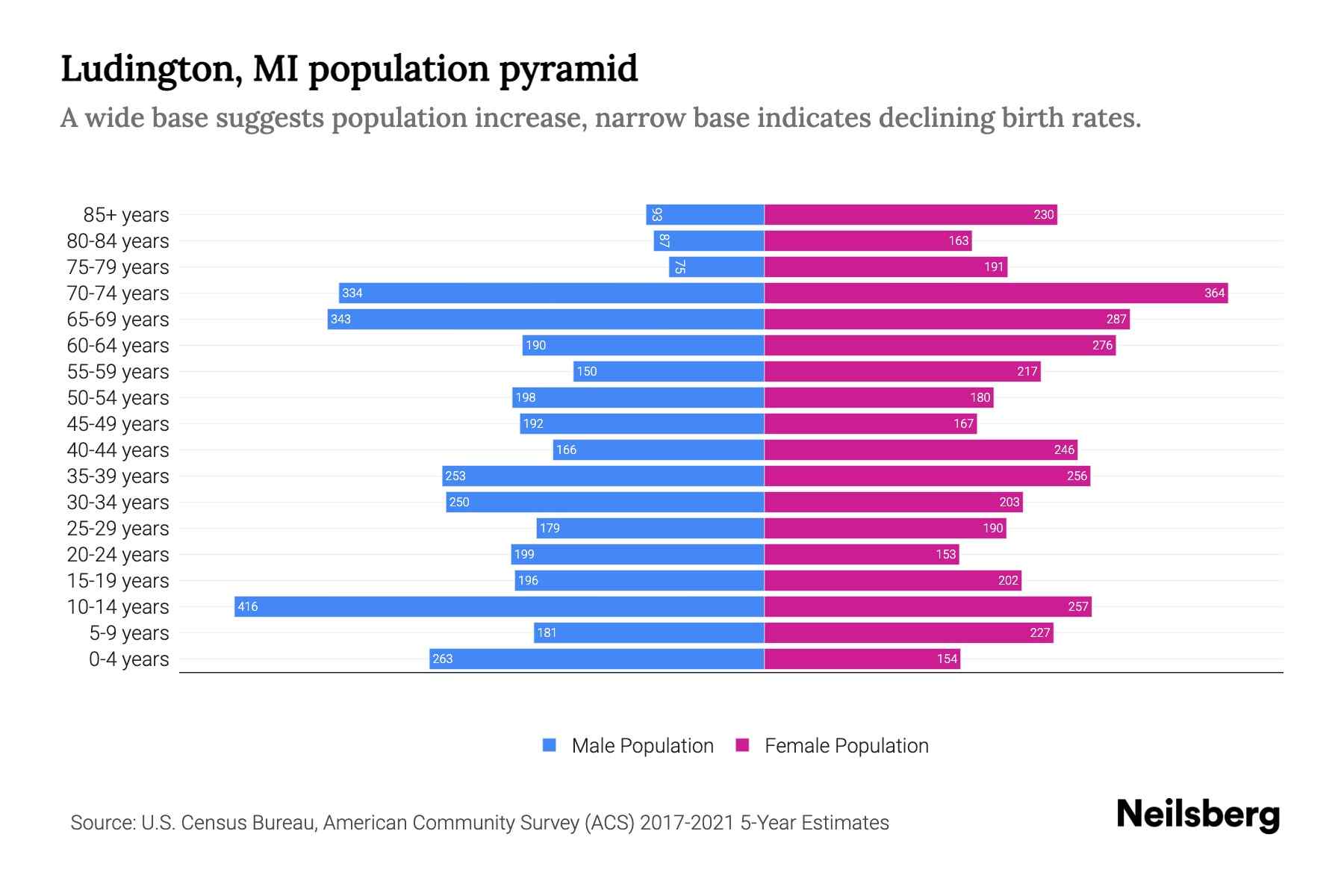 Ludington, MI Population by Age 2023 Ludington, MI Age Demographics