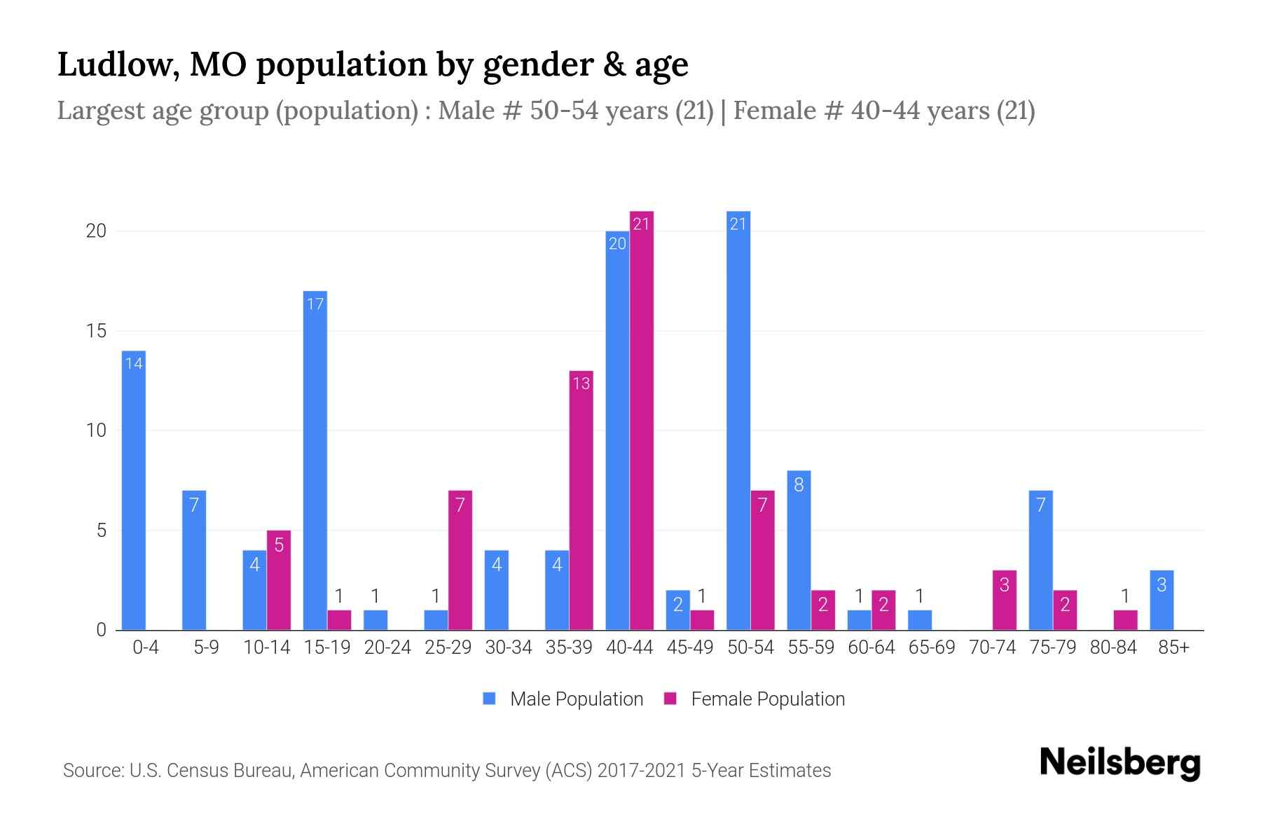 Ludlow Ms Population At Fernando Ward Blog Ludlow Ms Population At Fernando Ward Blog