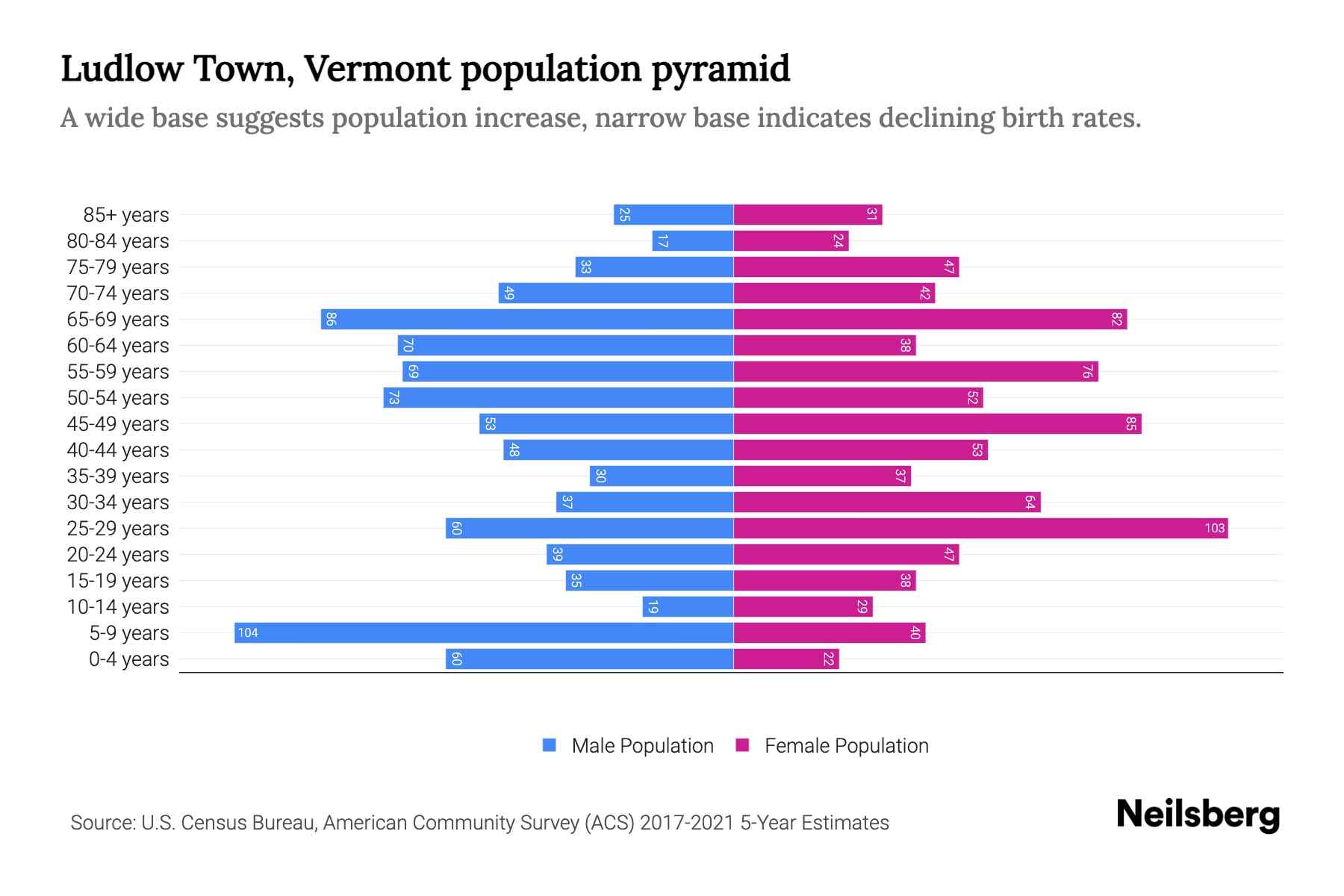 Ludlow Town, Vermont Population by Age 2023 Ludlow Town, Vermont Age