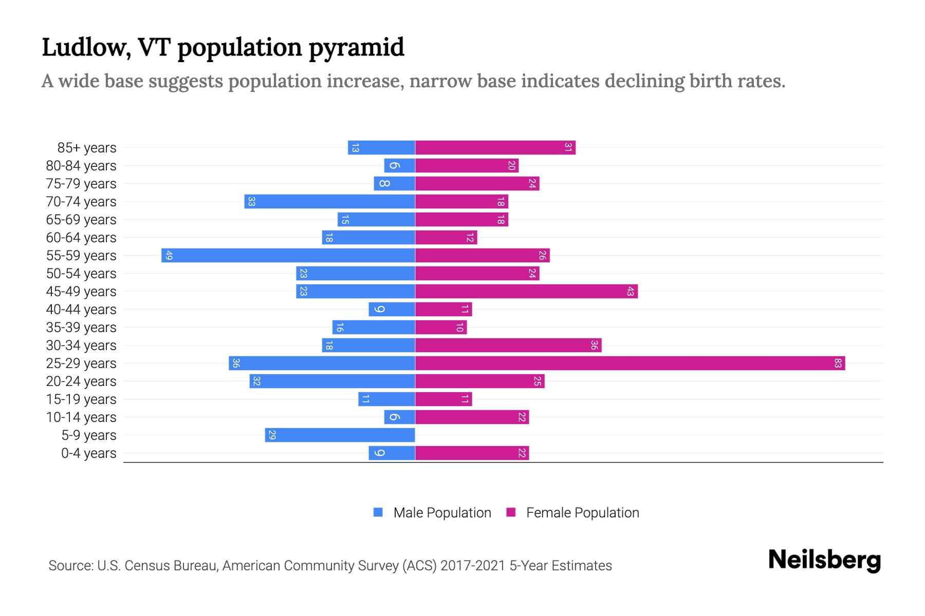 Ludlow, VT Population by Age 2023 Ludlow, VT Age Demographics Neilsberg