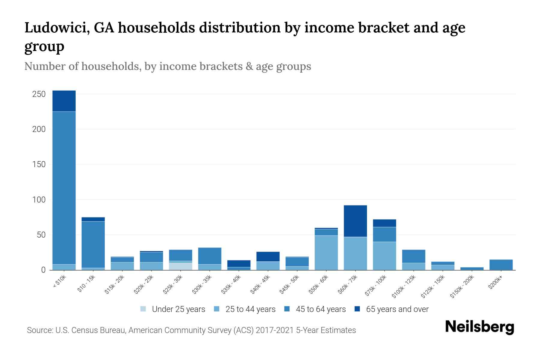 Ludowici, GA Median Household By Age 2024 Update Neilsberg