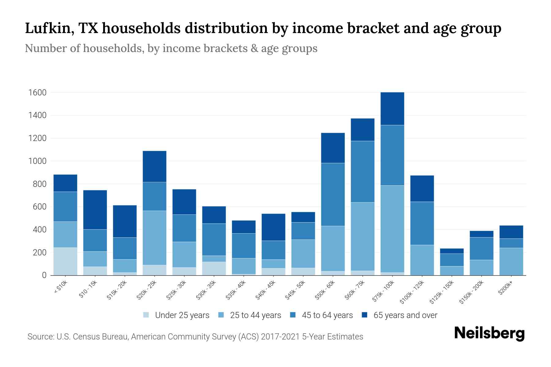 Lufkin, TX Median Household By Age 2024 Update Neilsberg