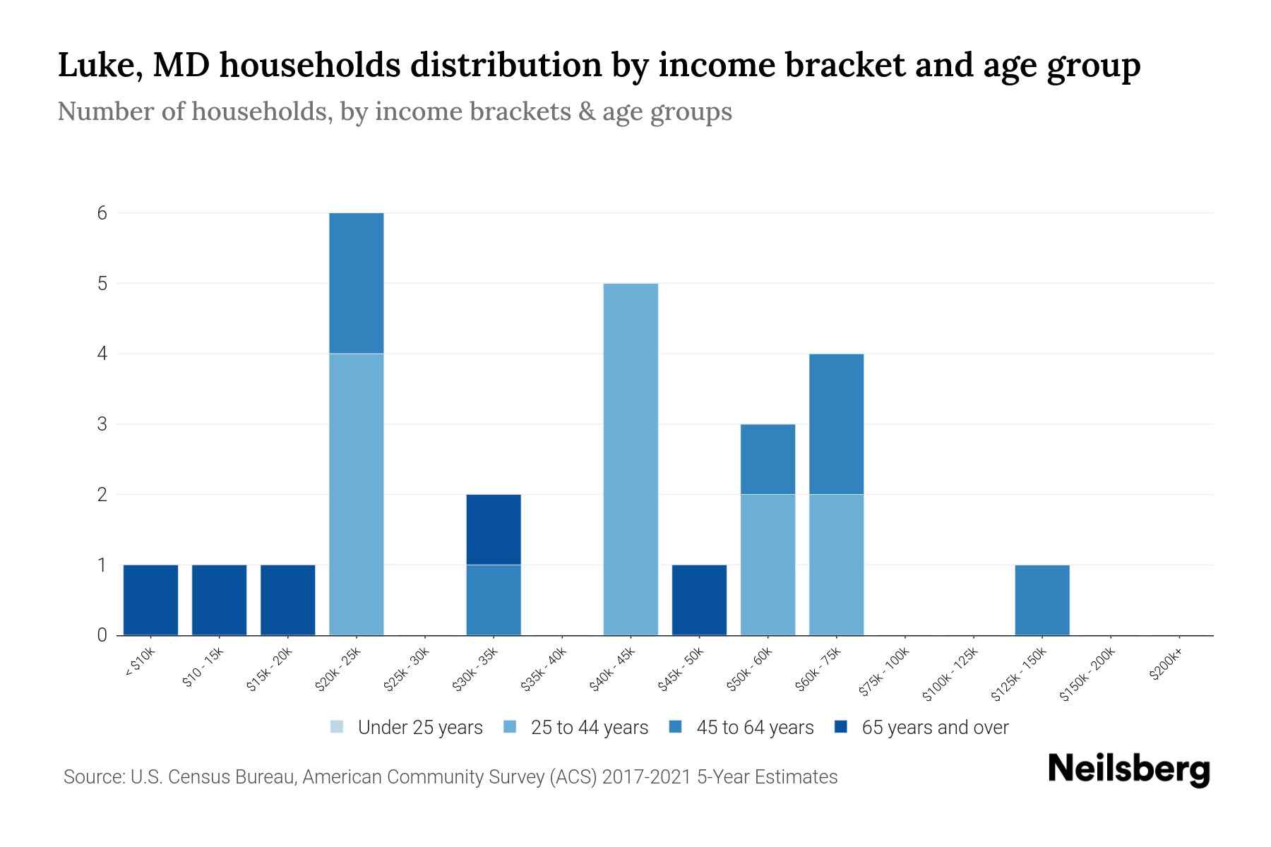 Luke, MD Median Household By Age 2024 Update Neilsberg