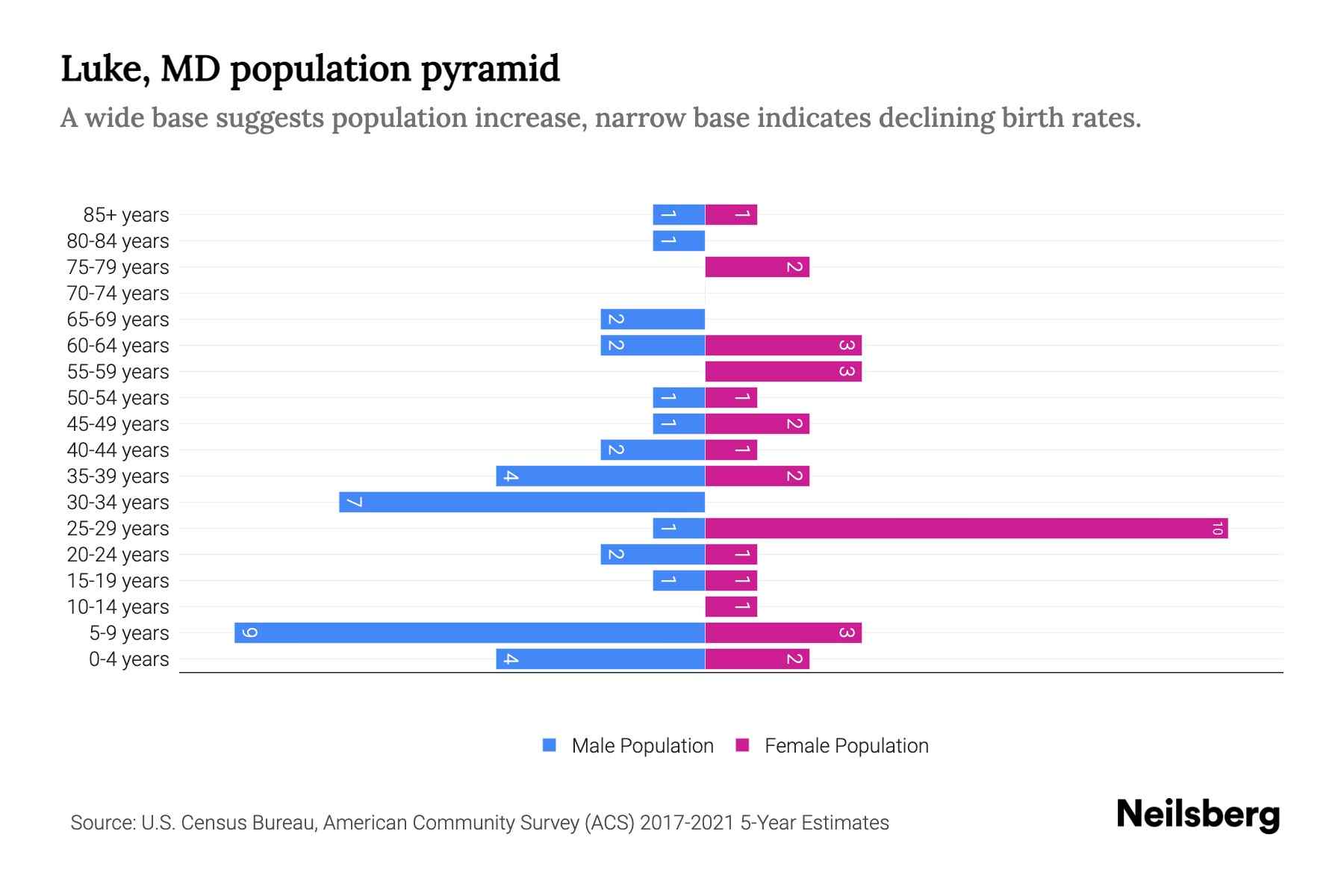 Luke, MD Population by Age 2023 Luke, MD Age Demographics Neilsberg