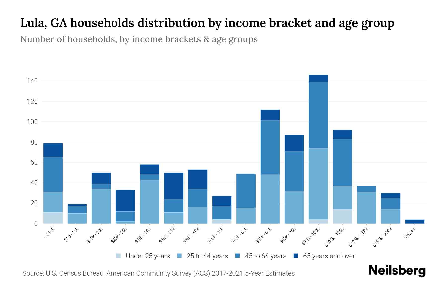Lula, GA Median Household By Age 2024 Update Neilsberg