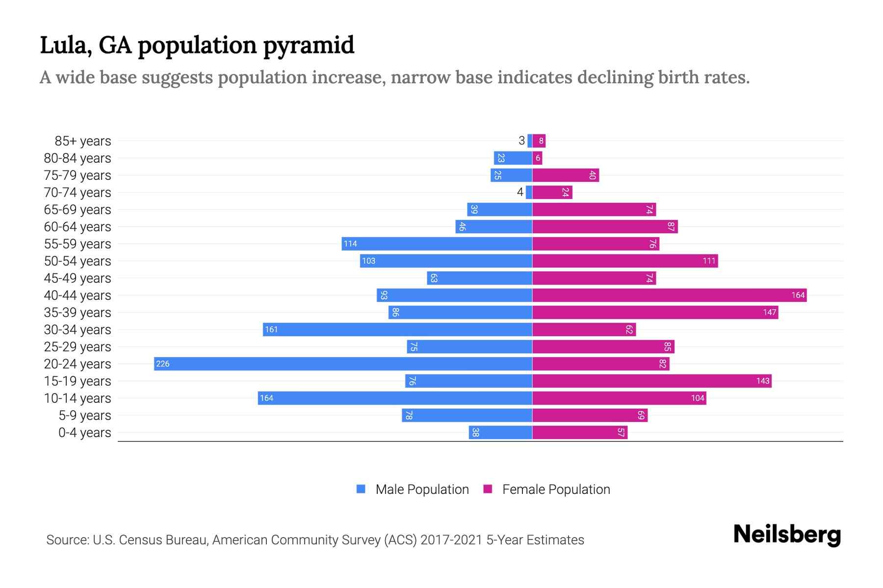 Lula, GA Population by Age 2023 Lula, GA Age Demographics Neilsberg