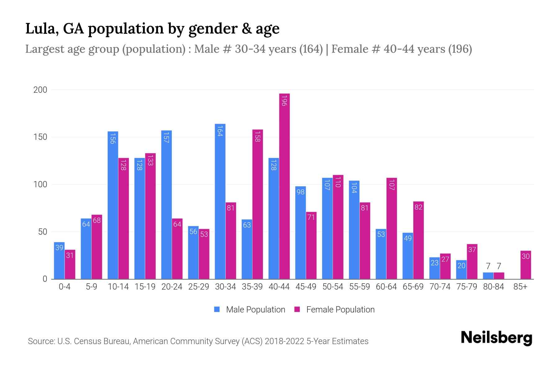 Lula, GA Population by Gender 2024 Update Neilsberg