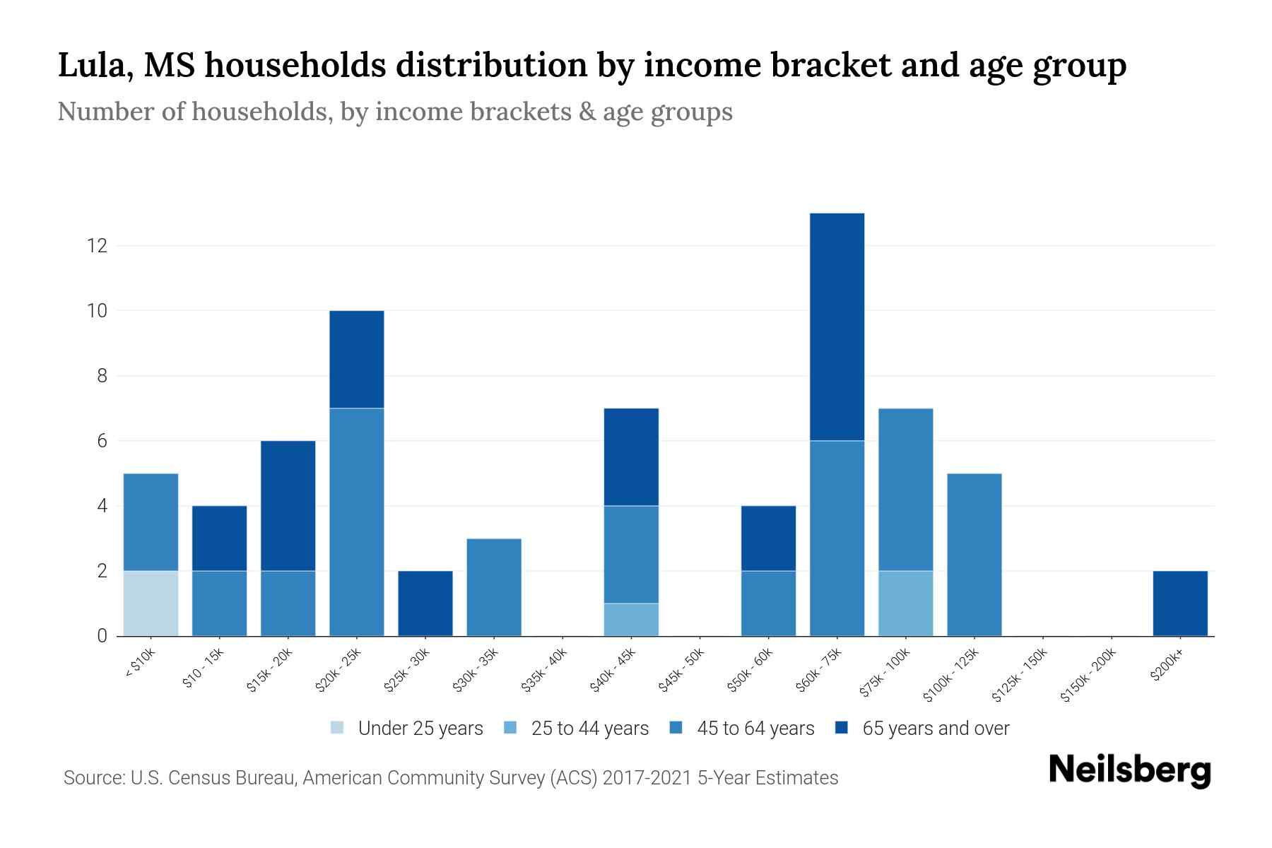 Lula, MS Median Household By Age 2023 Neilsberg