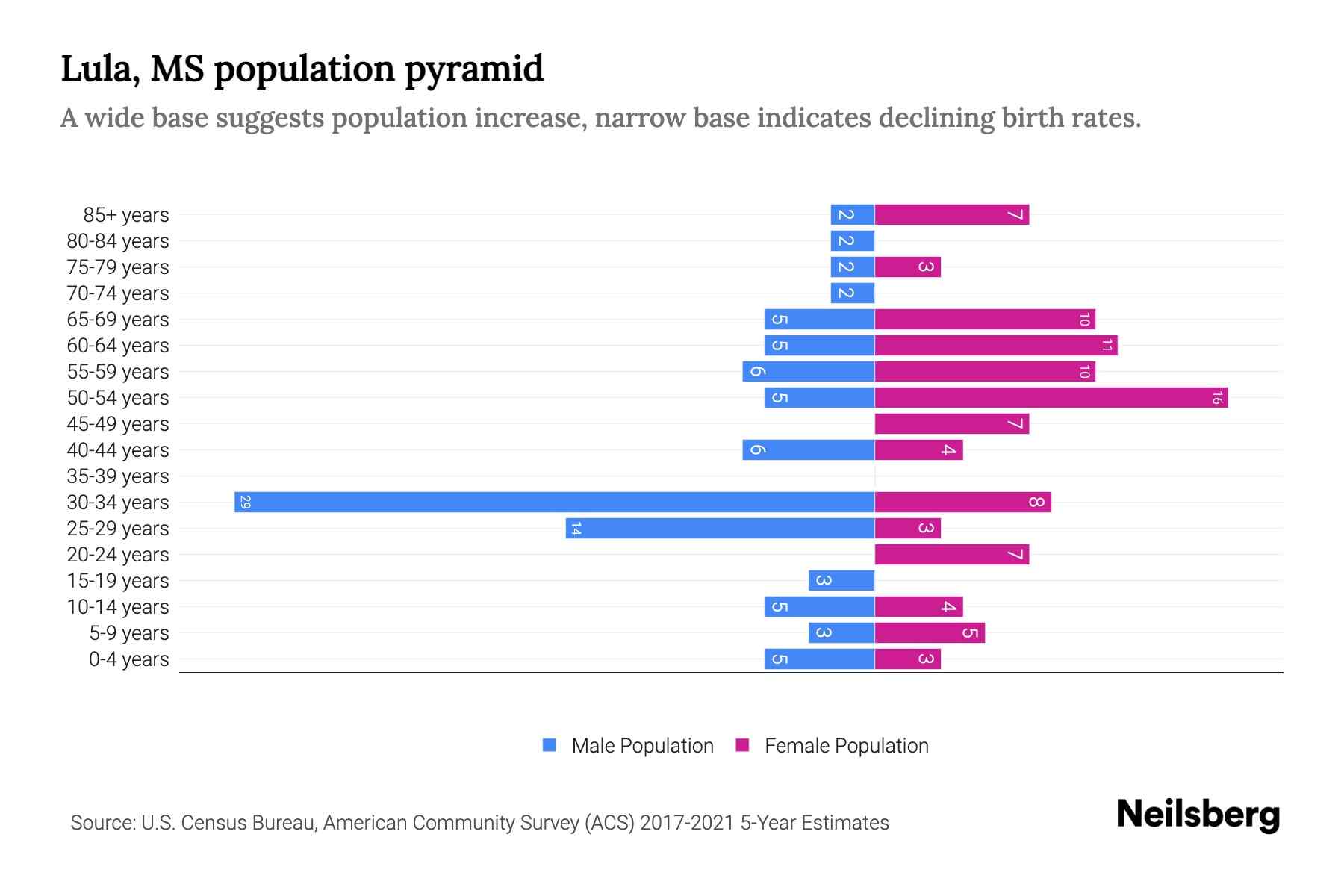 Lula, MS Population by Age 2023 Lula, MS Age Demographics Neilsberg