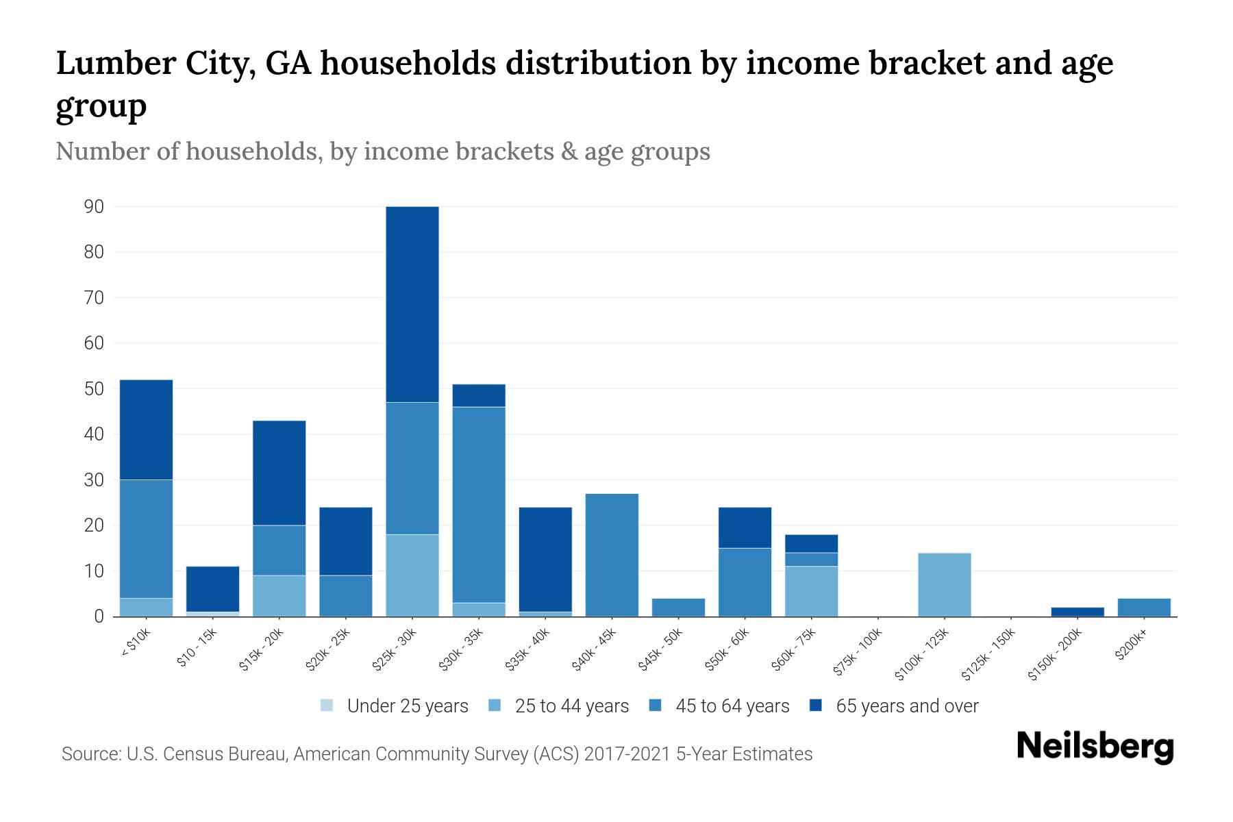 Lumber City, GA Median Household By Age 2024 Update Neilsberg