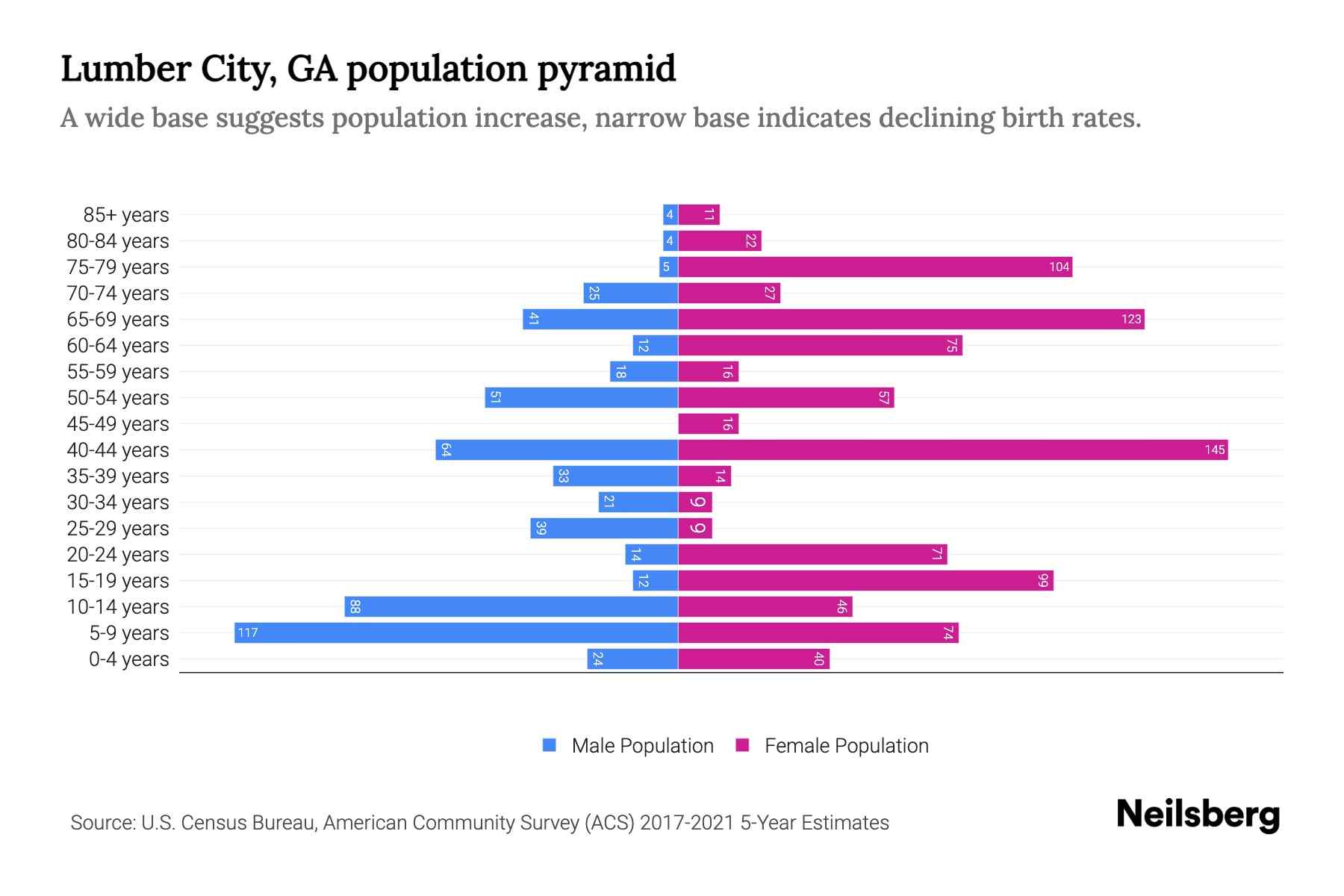 Lumber City, GA Population by Age 2023 Lumber City, GA Age