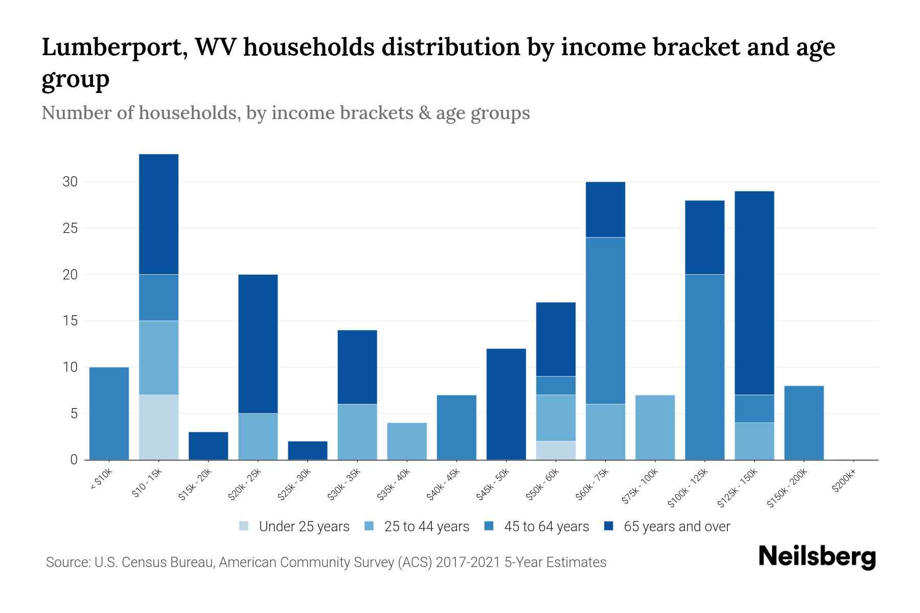 Lumberport, WV Median Household By Age 2023 Neilsberg