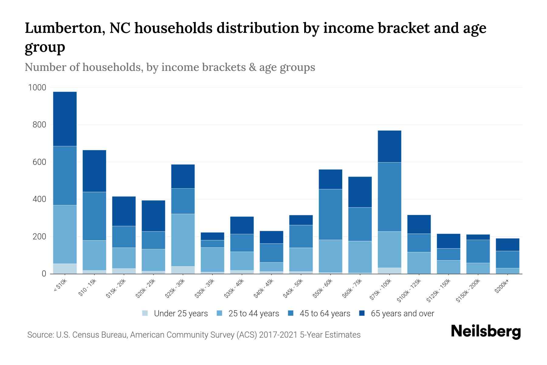 Lumberton, NC Median Household By Age 2023 Neilsberg