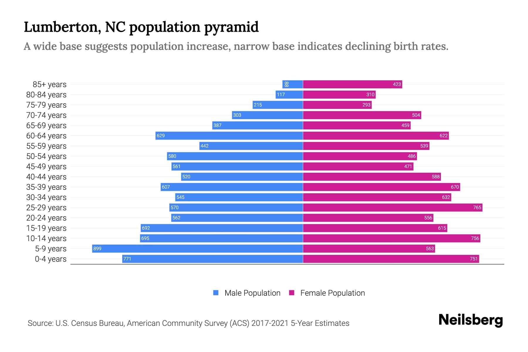 Lumberton, NC Population by Age 2023 Lumberton, NC Age Demographics