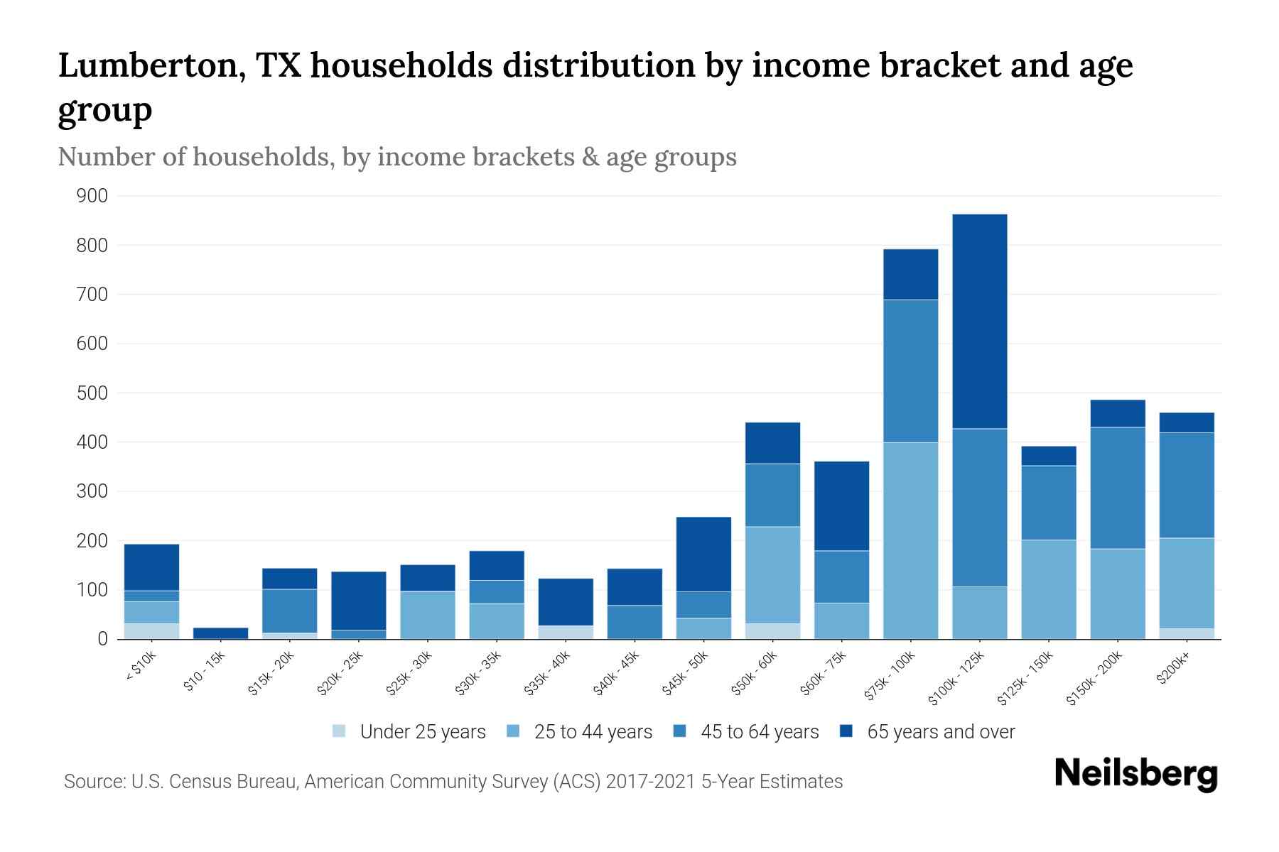 Lumberton, TX Median Household By Age 2023 Neilsberg