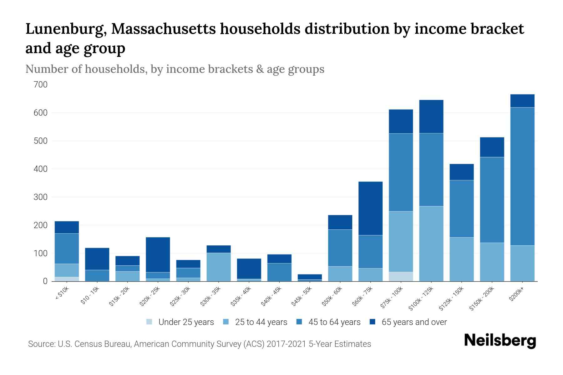 Lunenburg, Massachusetts Median Household By Age 2024 Update