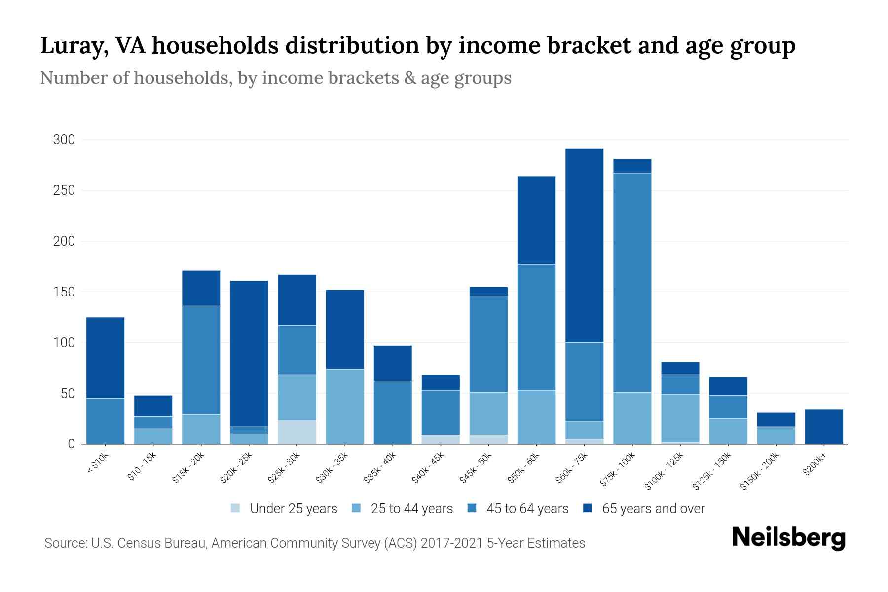 Luray, VA Median Household By Age 2024 Update Neilsberg