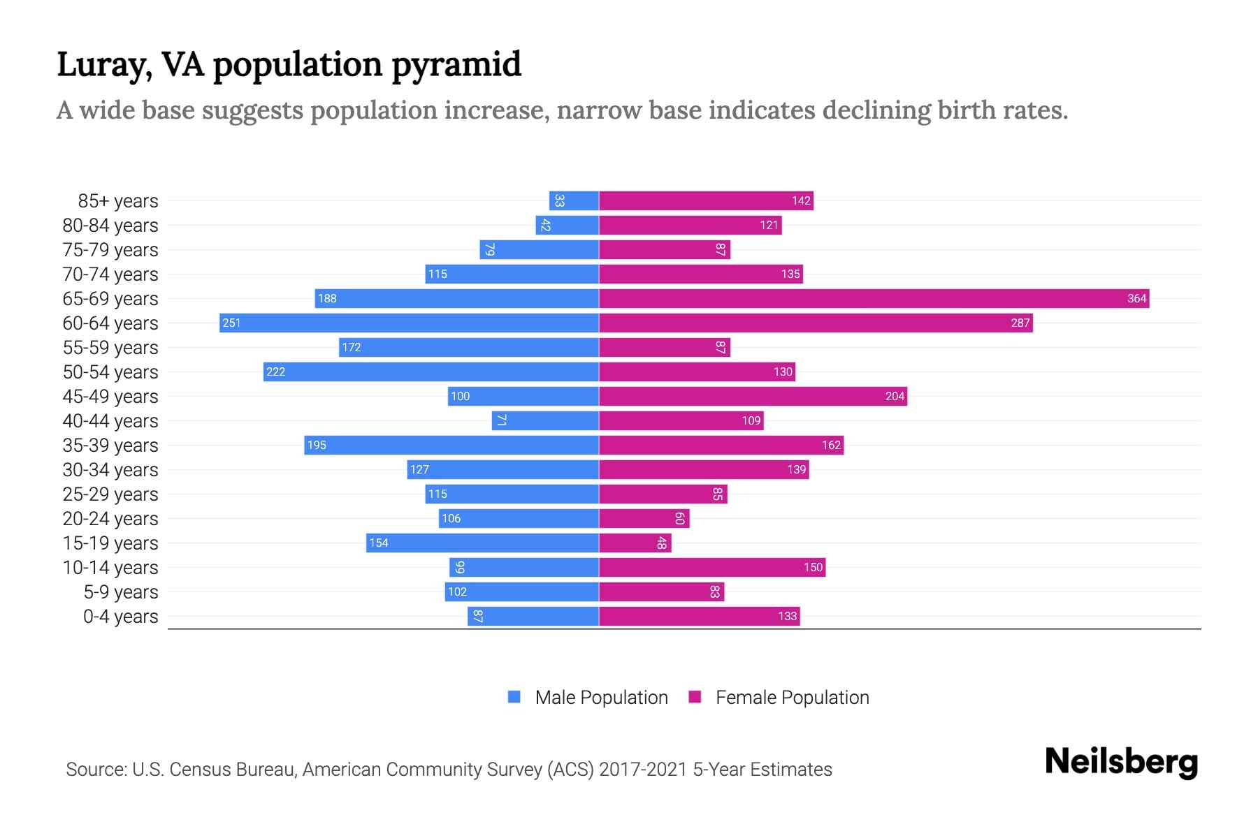 Luray, VA Population by Age 2023 Luray, VA Age Demographics Neilsberg