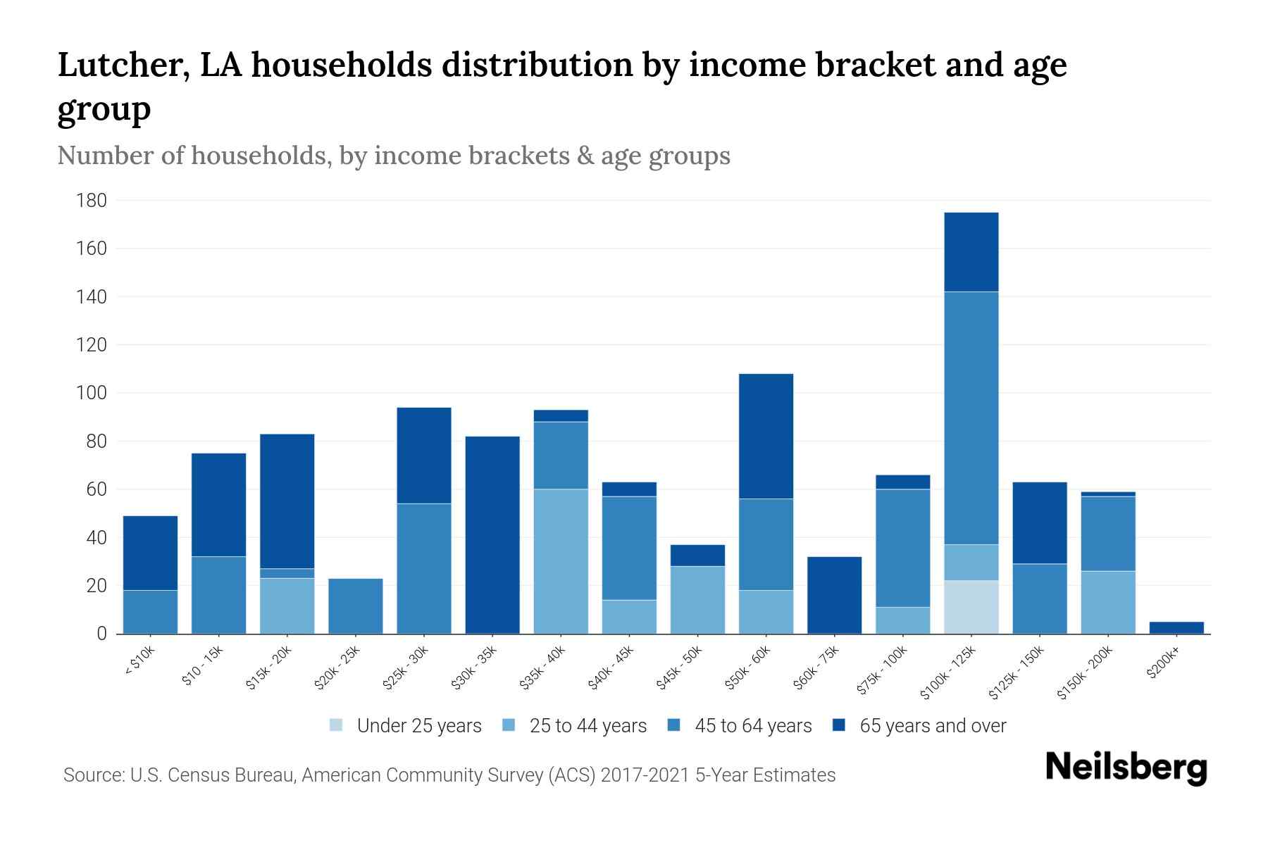 Lutcher, LA Median Household By Age 2024 Update Neilsberg
