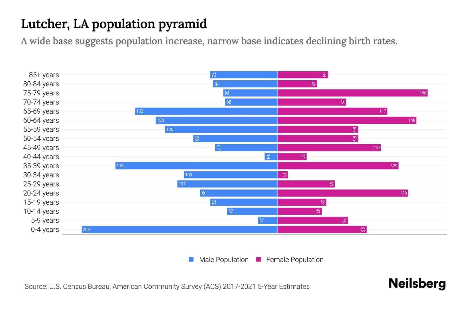 Lutcher, LA Population by Age 2023 Lutcher, LA Age Demographics