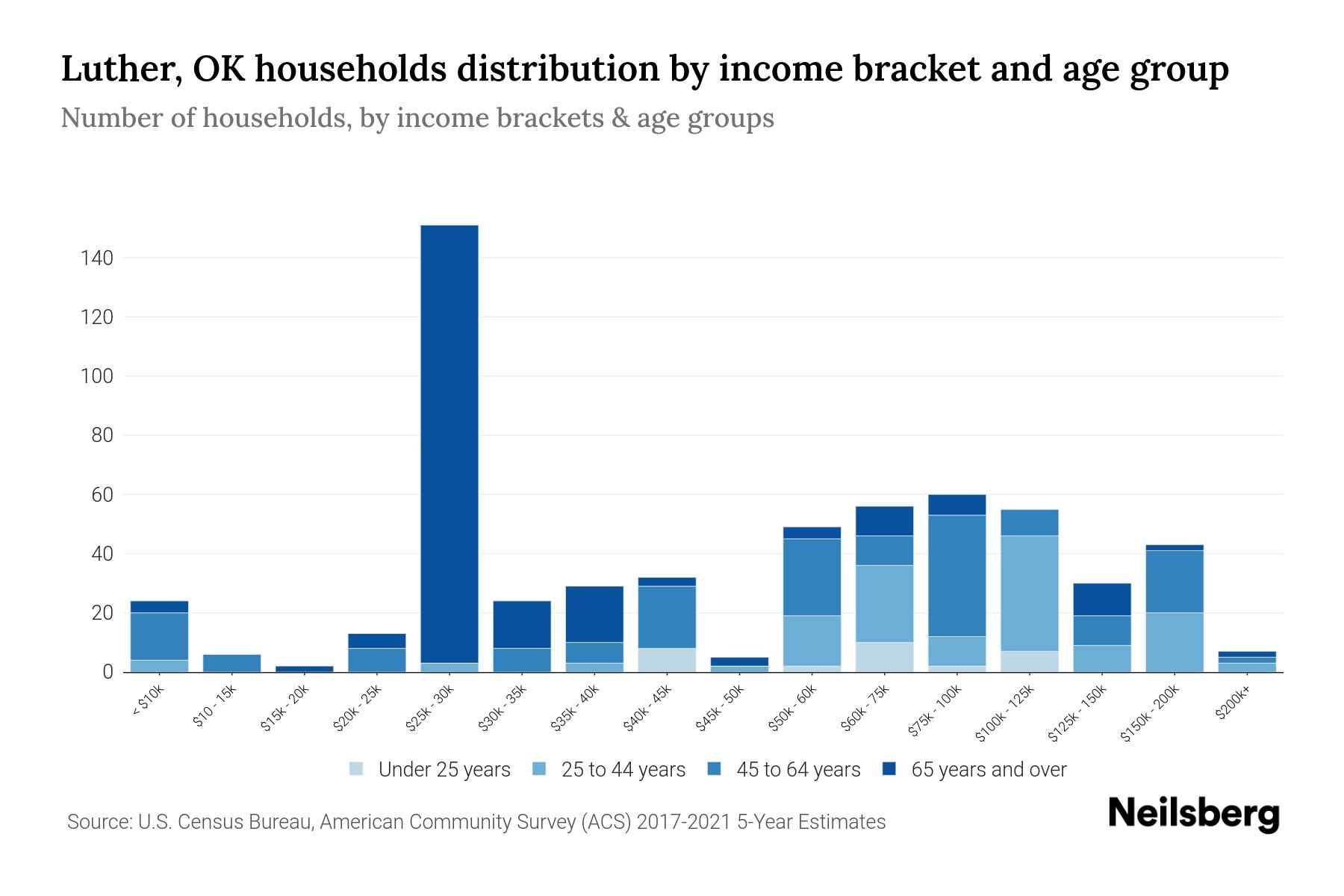 Luther, OK Median Household By Age 2023 Neilsberg