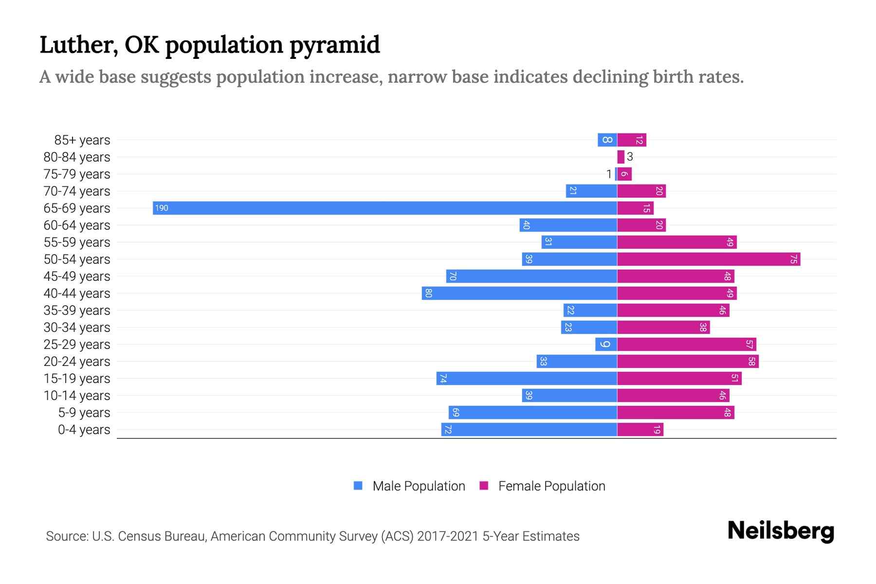 Luther, OK Population by Age 2023 Luther, OK Age Demographics Neilsberg
