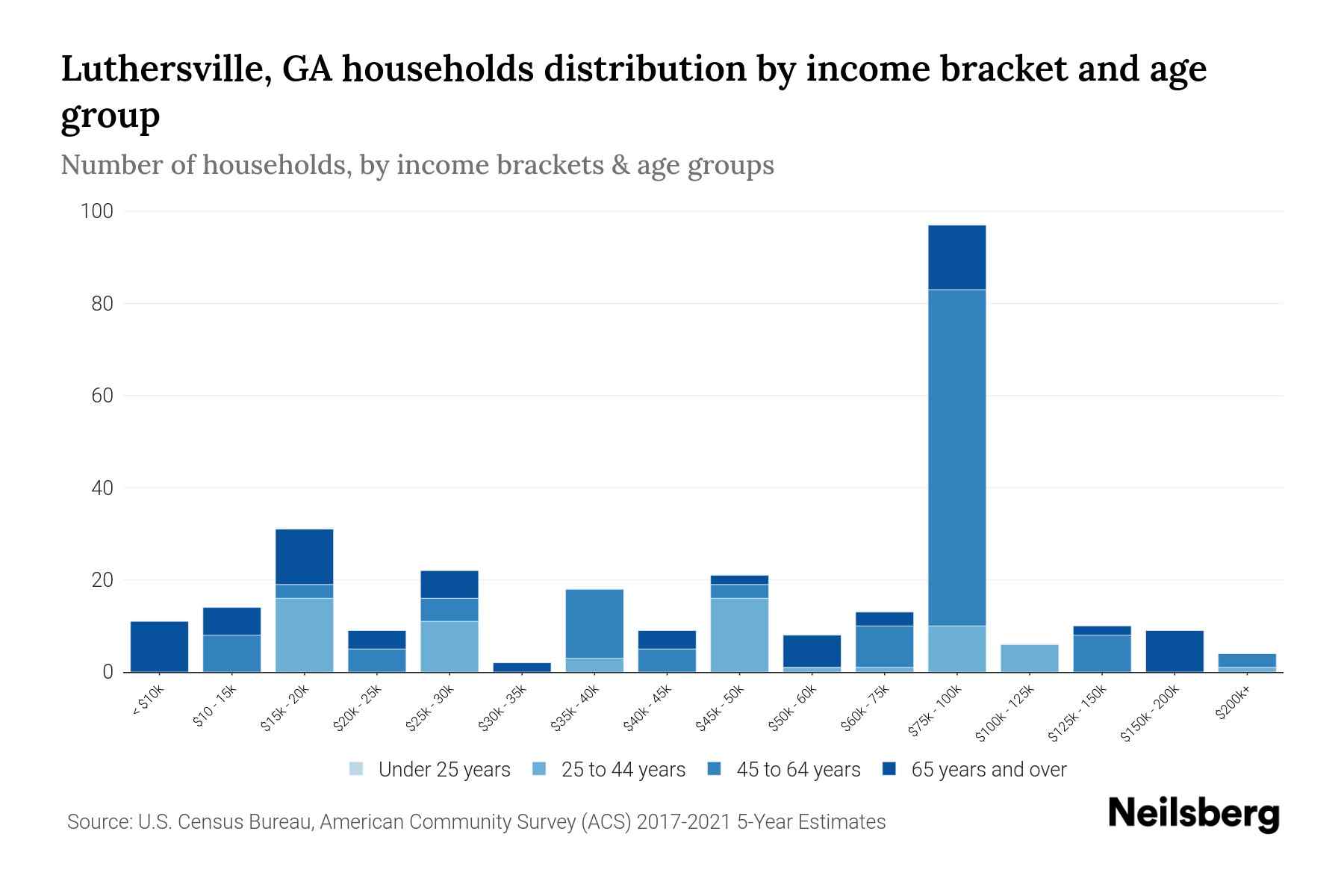 Luthersville, GA Median Household By Age 2024 Update Neilsberg