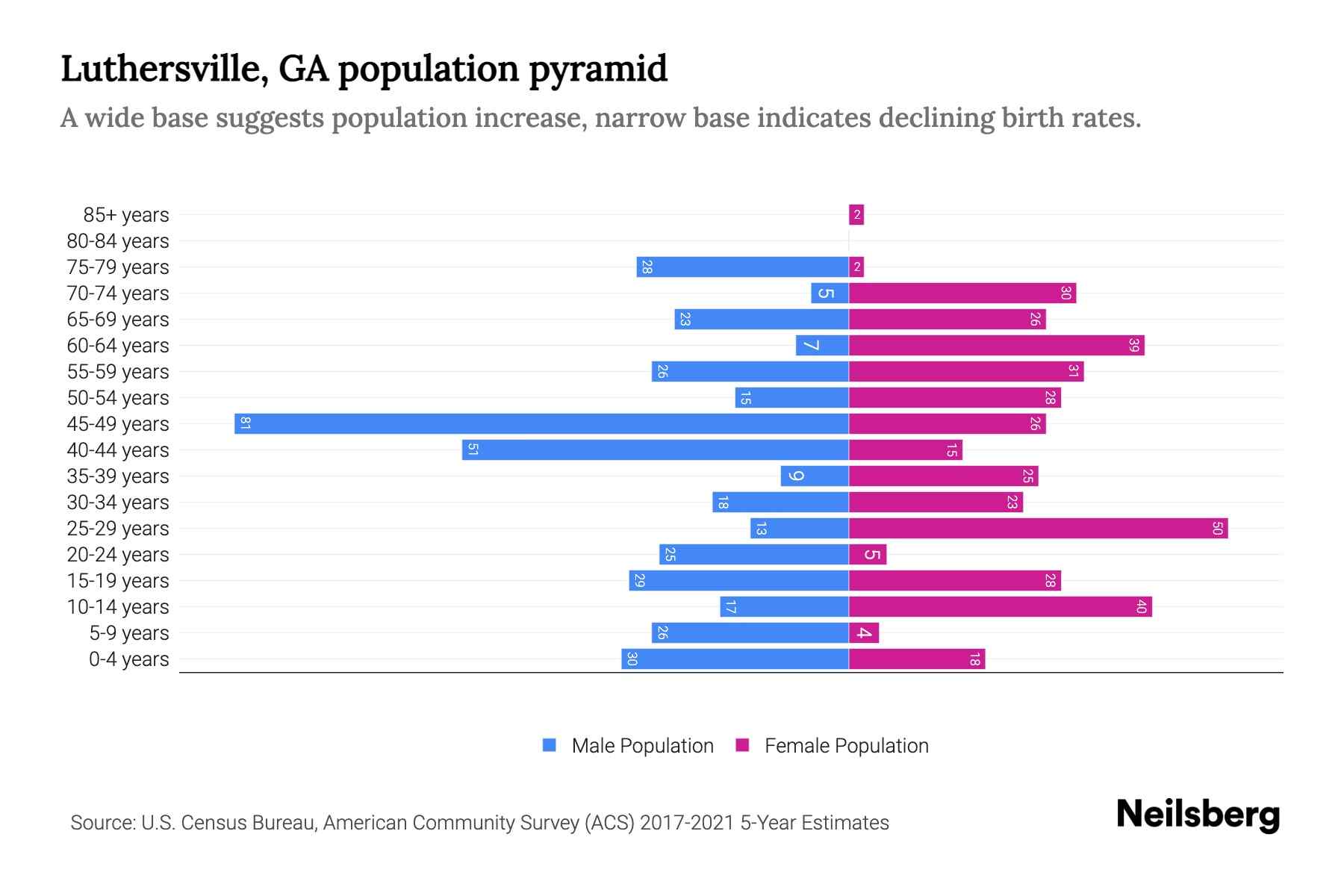 Luthersville, GA Population by Age 2023 Luthersville, GA Age