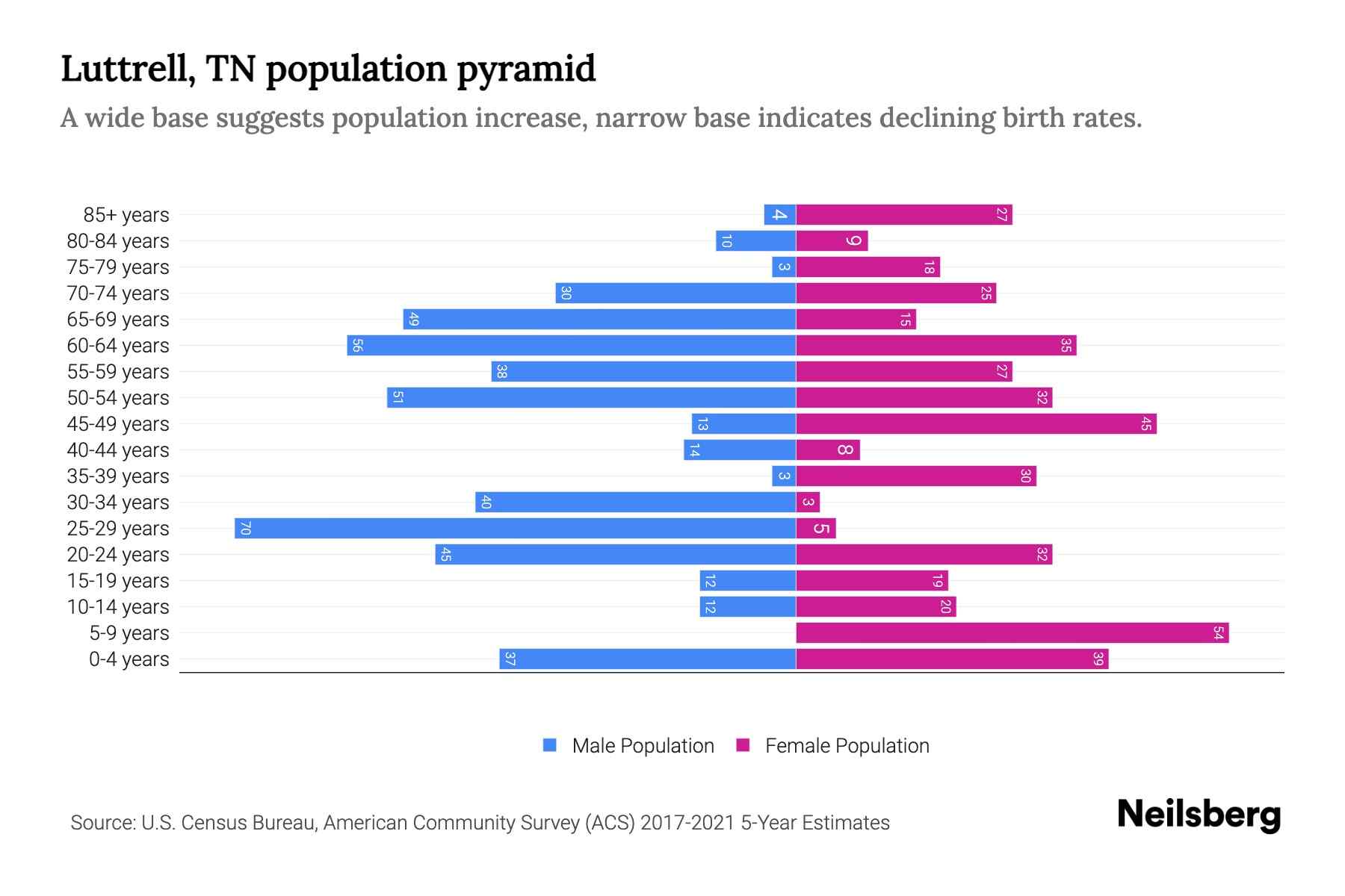 Luttrell, TN Population by Age 2023 Luttrell, TN Age Demographics
