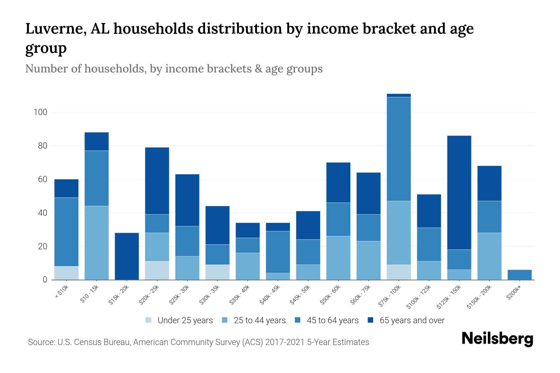 Luverne, AL Median Household By Age 2024 Update Neilsberg
