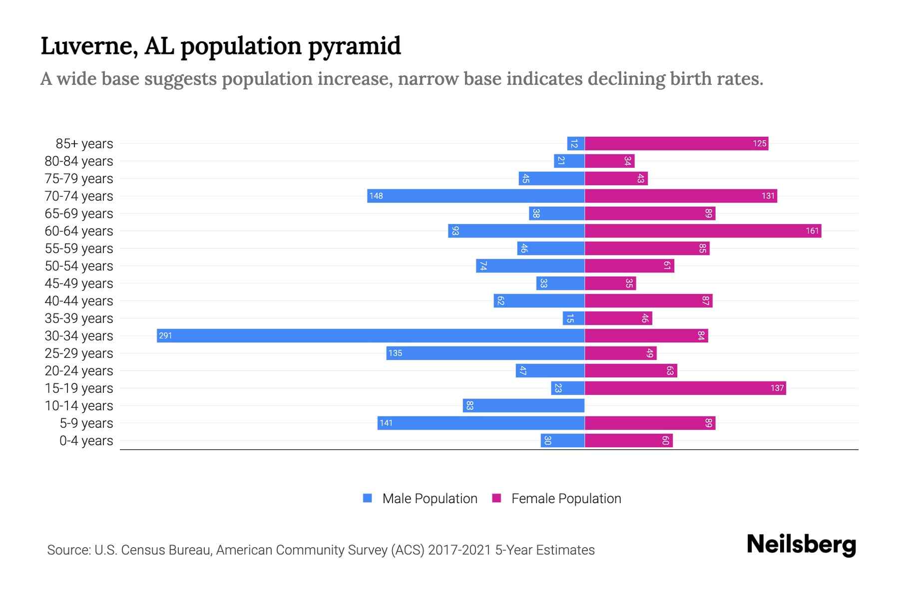 Luverne, AL Population by Age 2023 Luverne, AL Age Demographics