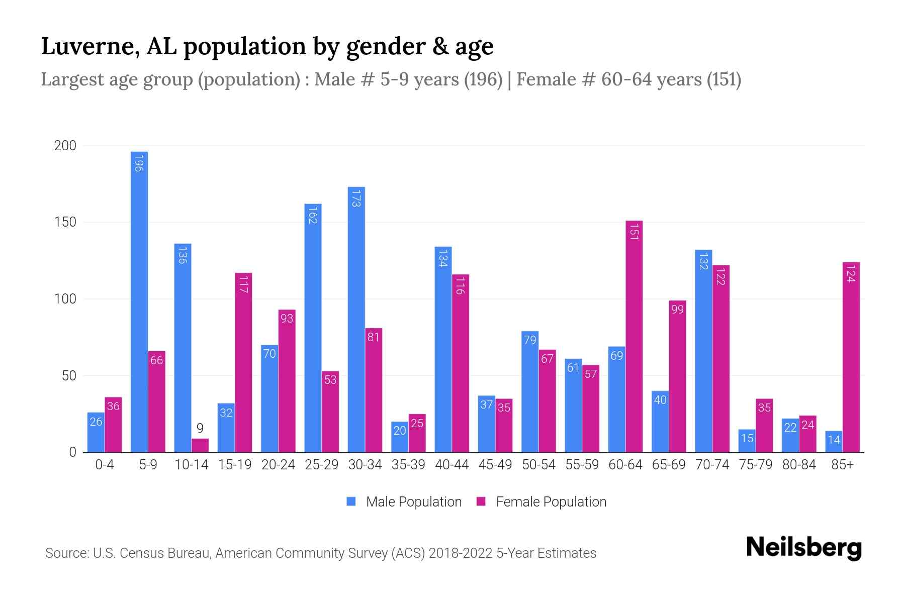 Luverne, AL Population by Gender 2024 Update Neilsberg