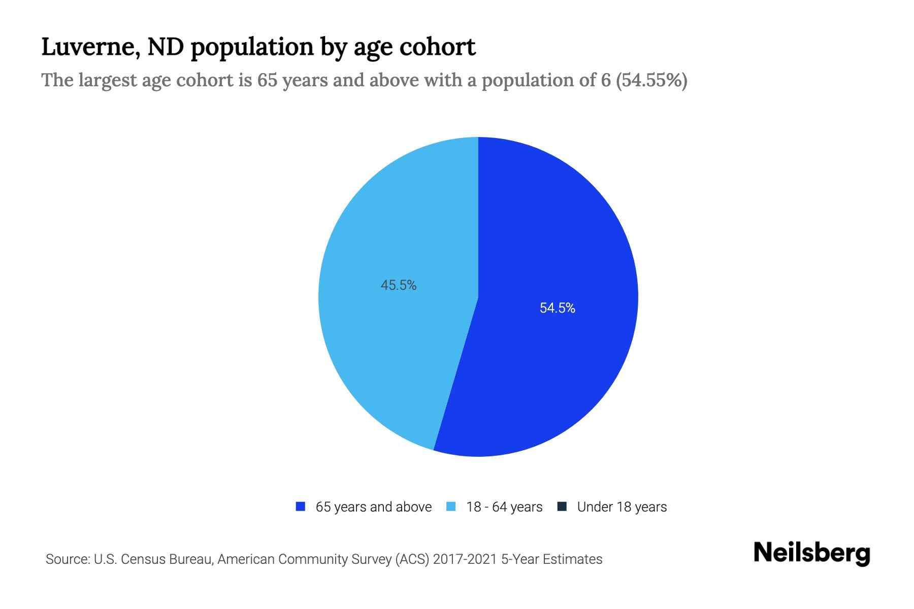 Luverne, ND Population by Age 2023 Luverne, ND Age Demographics