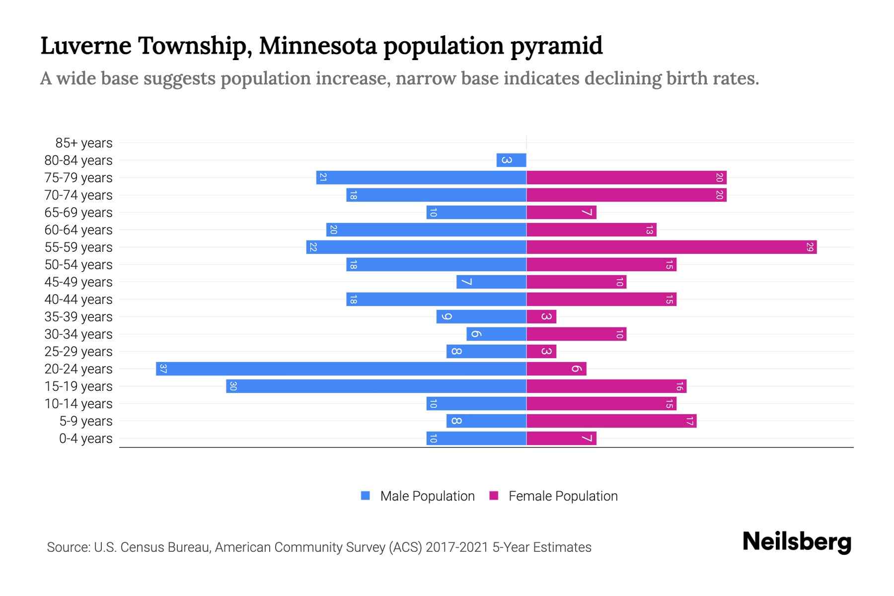 Luverne Township, Minnesota Population by Age 2023 Luverne Township