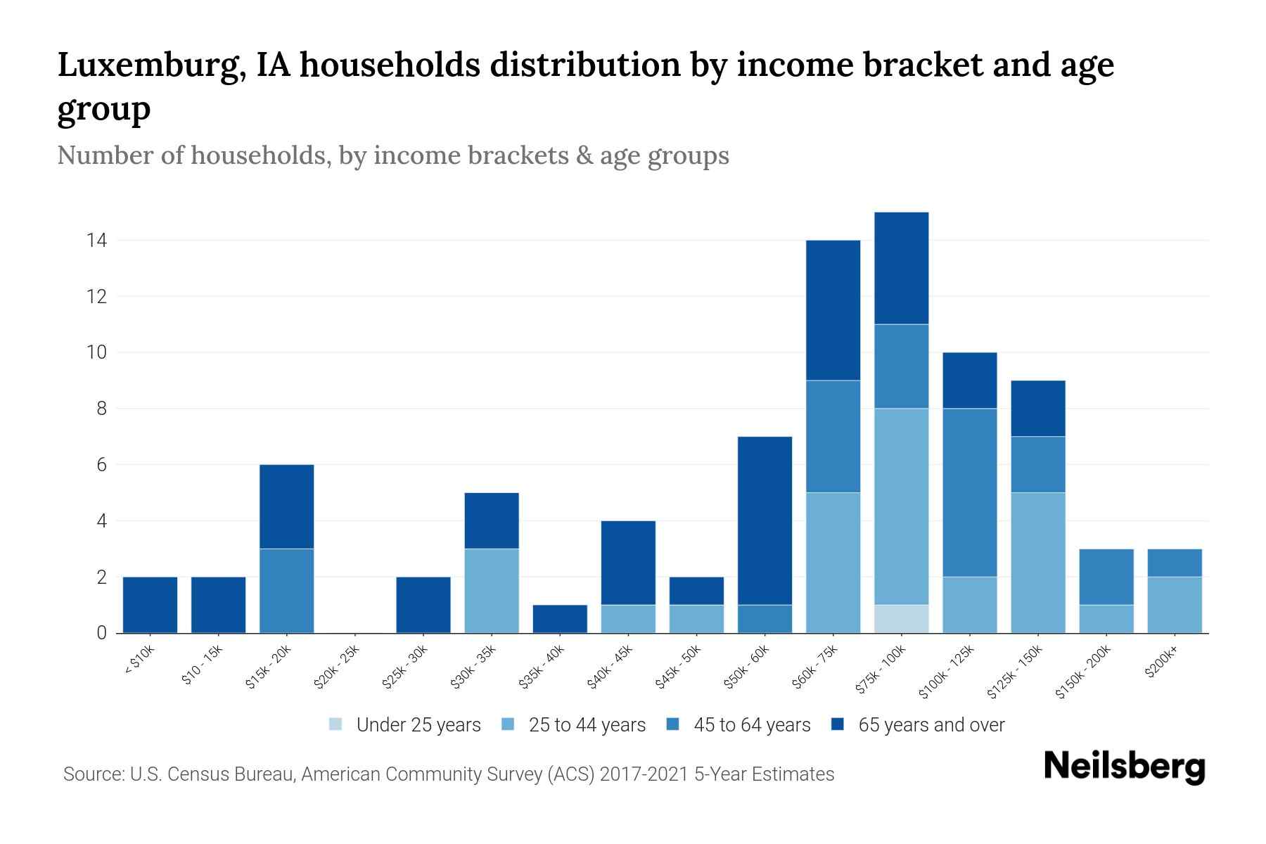 Luxemburg, IA Median Household By Age 2024 Update Neilsberg