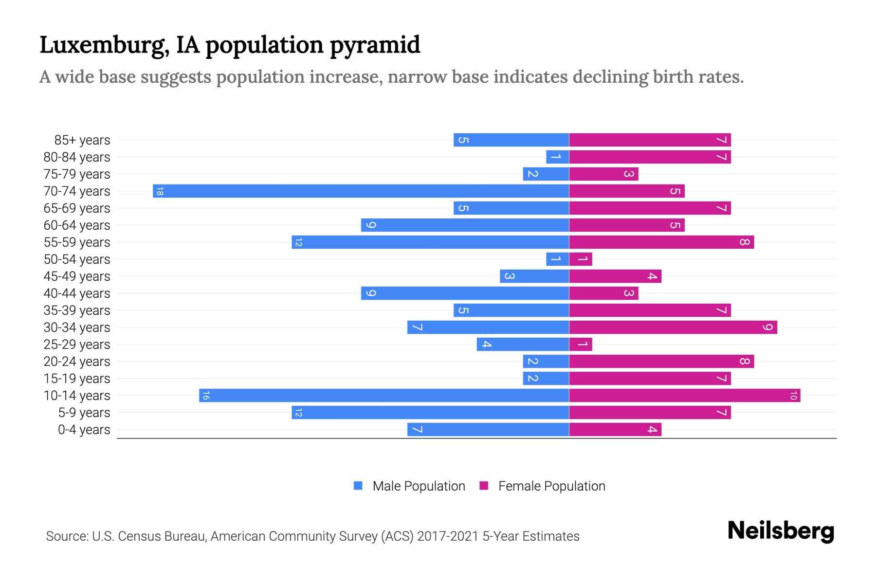 Luxemburg, IA Population by Age 2023 Luxemburg, IA Age Demographics
