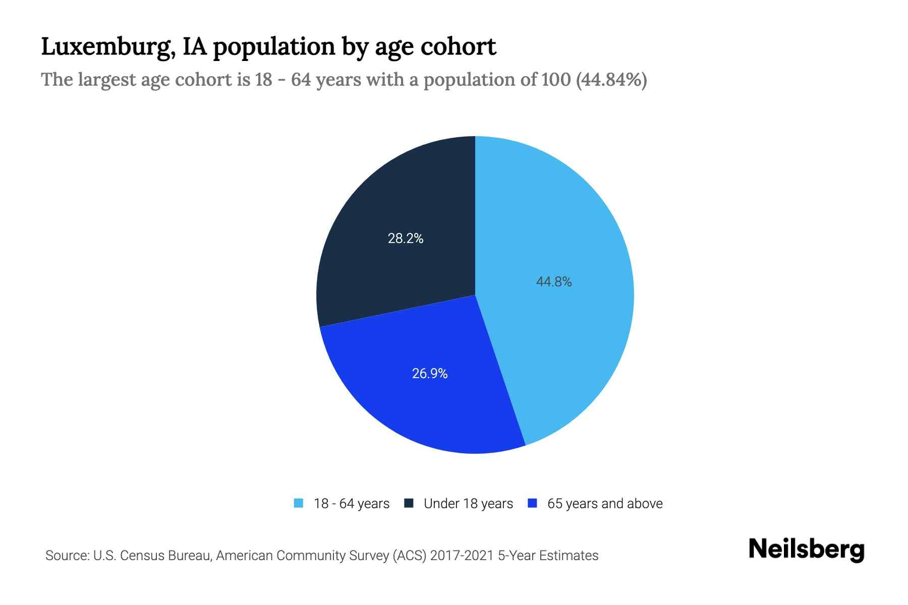 Luxemburg, IA Population by Age 2023 Luxemburg, IA Age Demographics
