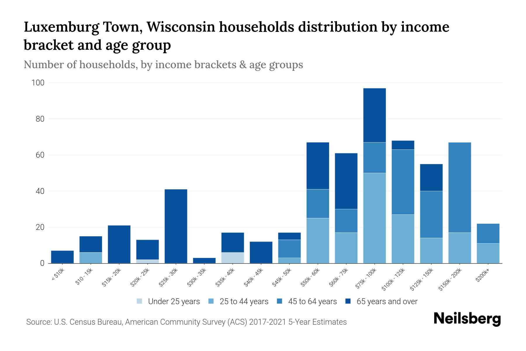 Luxemburg Town, Wisconsin Median Household By Age 2024 Update