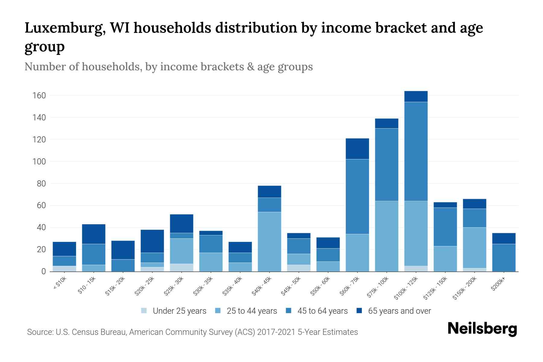 Luxemburg, WI Median Household By Age 2024 Update Neilsberg