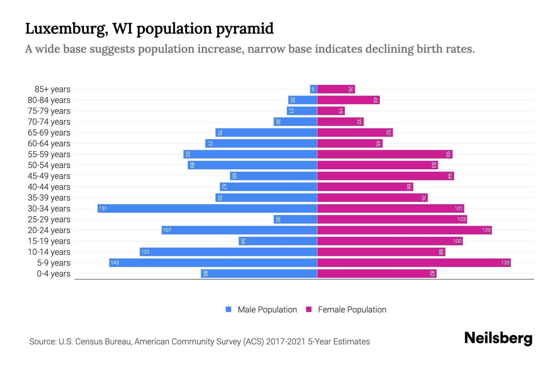 Luxemburg, WI Population by Age 2023 Luxemburg, WI Age Demographics