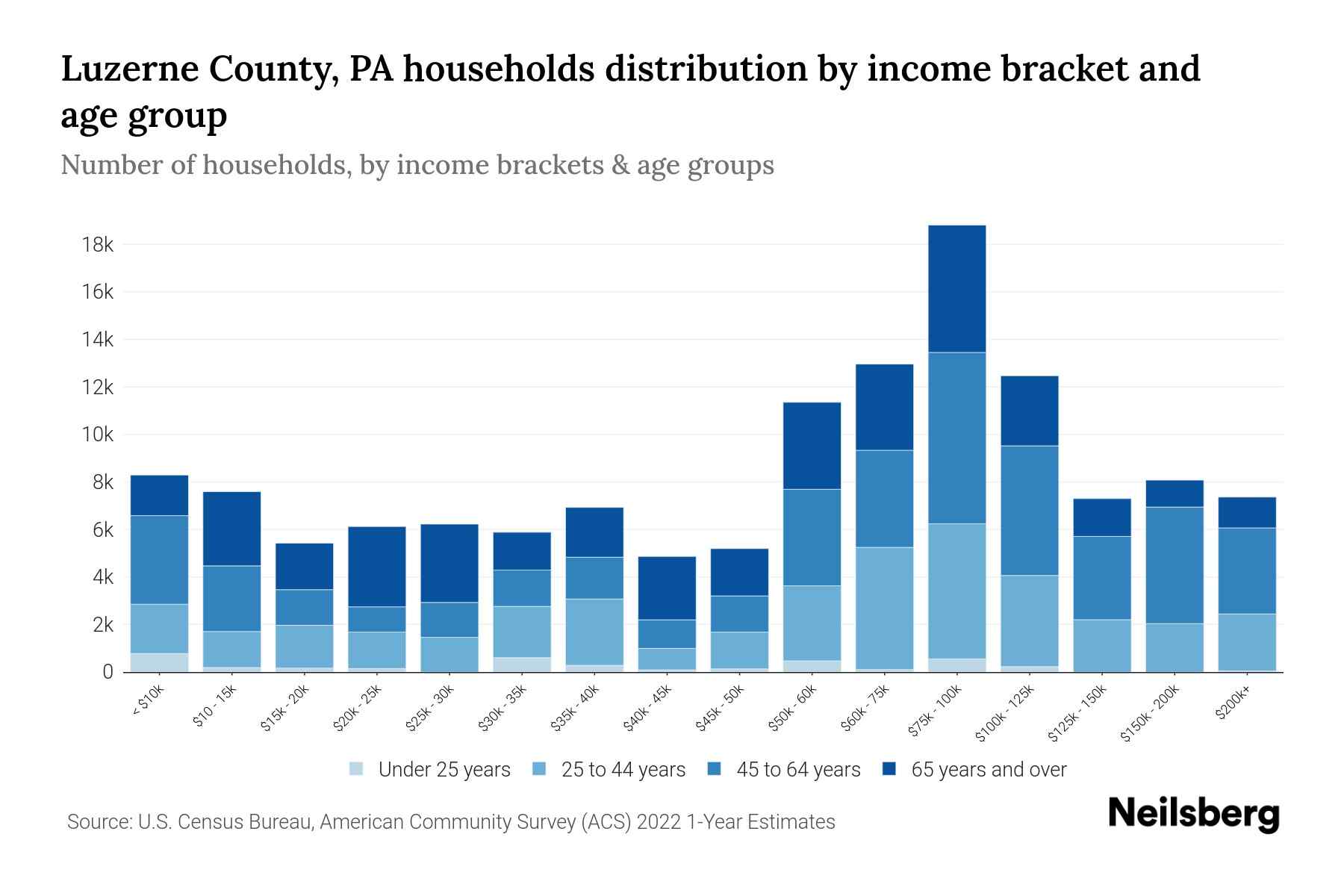 Luzerne County, PA Median Household By Age 2024 Update Neilsberg