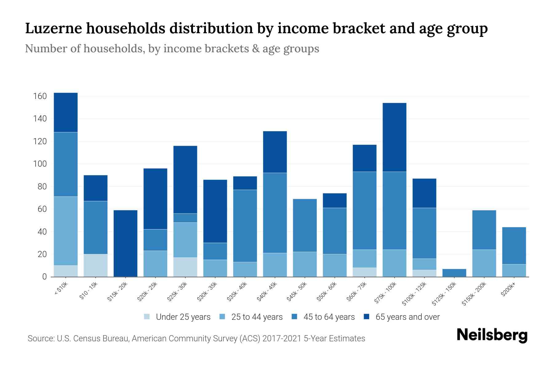 Luzerne, PA Median Household By Age 2024 Update Neilsberg