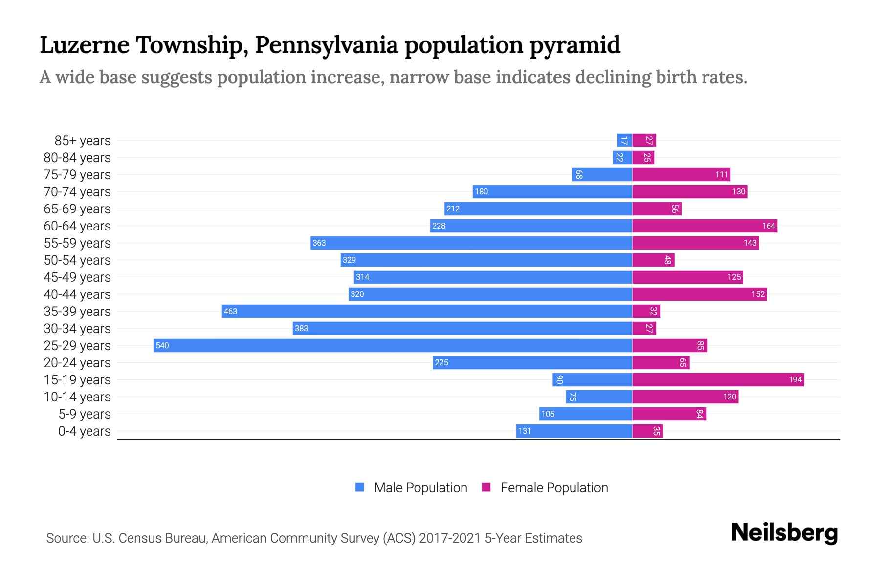 Luzerne Township, Pennsylvania Population by Age 2023 Luzerne