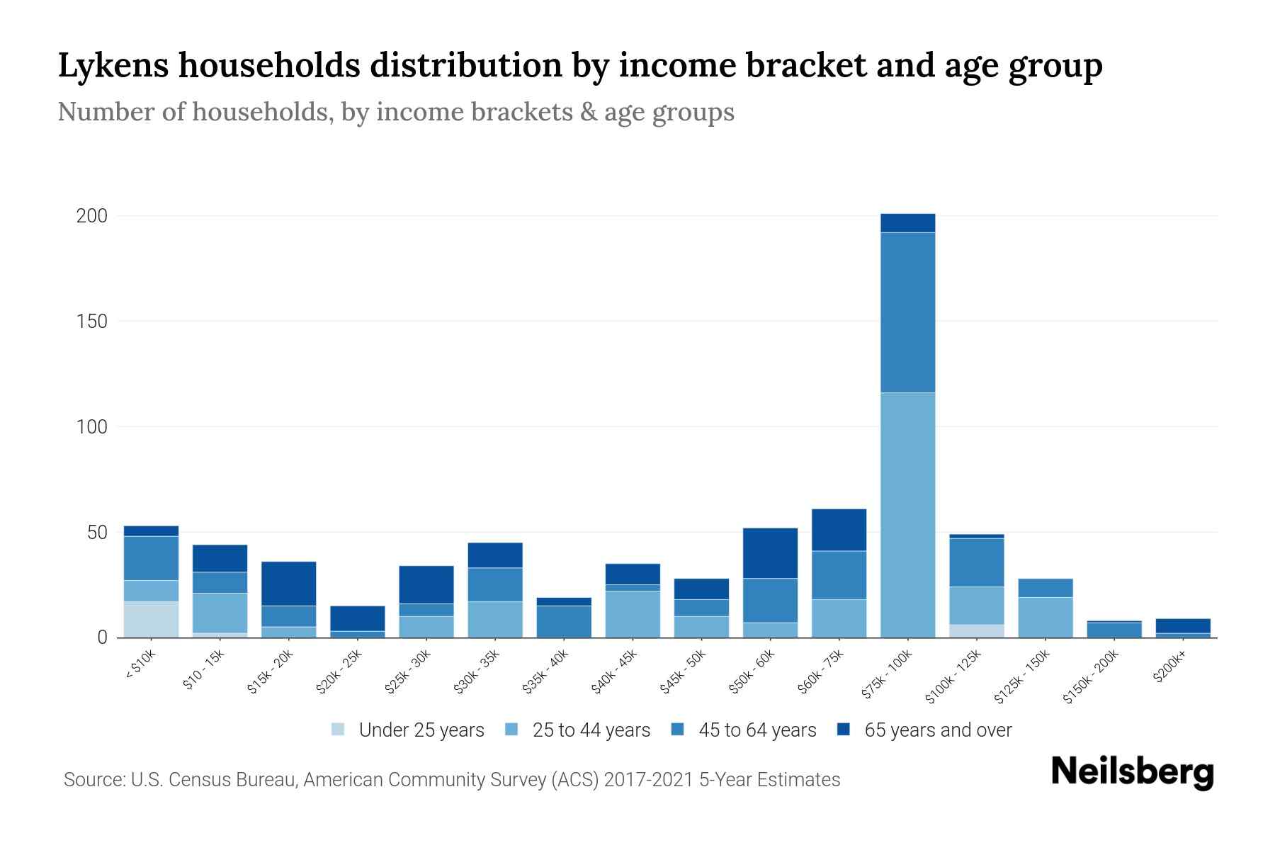 Lykens, PA Median Household By Age 2023 Neilsberg