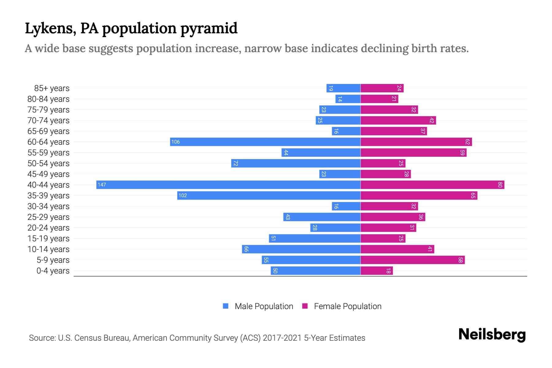Lykens, PA Population by Age 2023 Lykens, PA Age Demographics Neilsberg