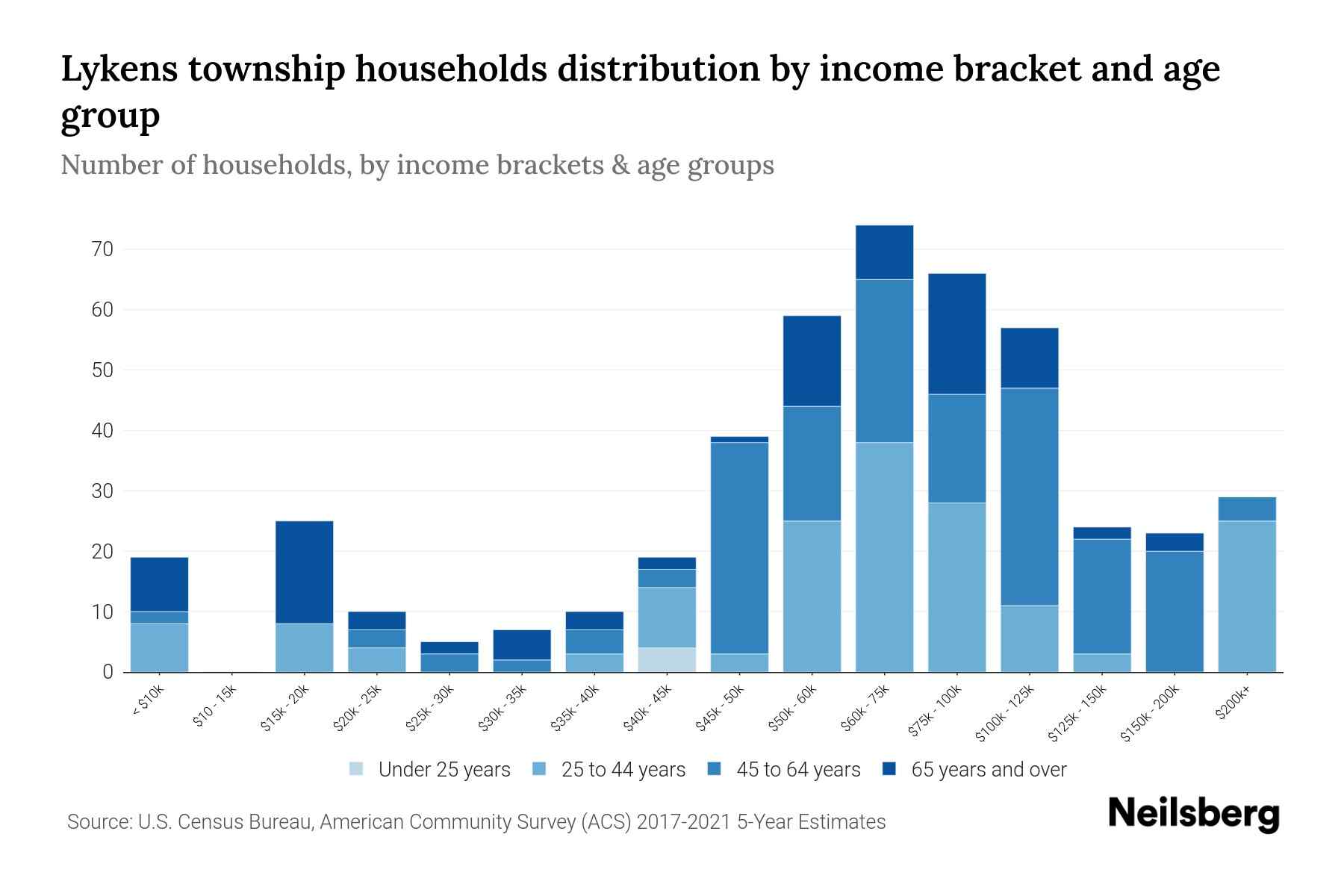 Lykens Township, Pennsylvania Median Household By Age 2023