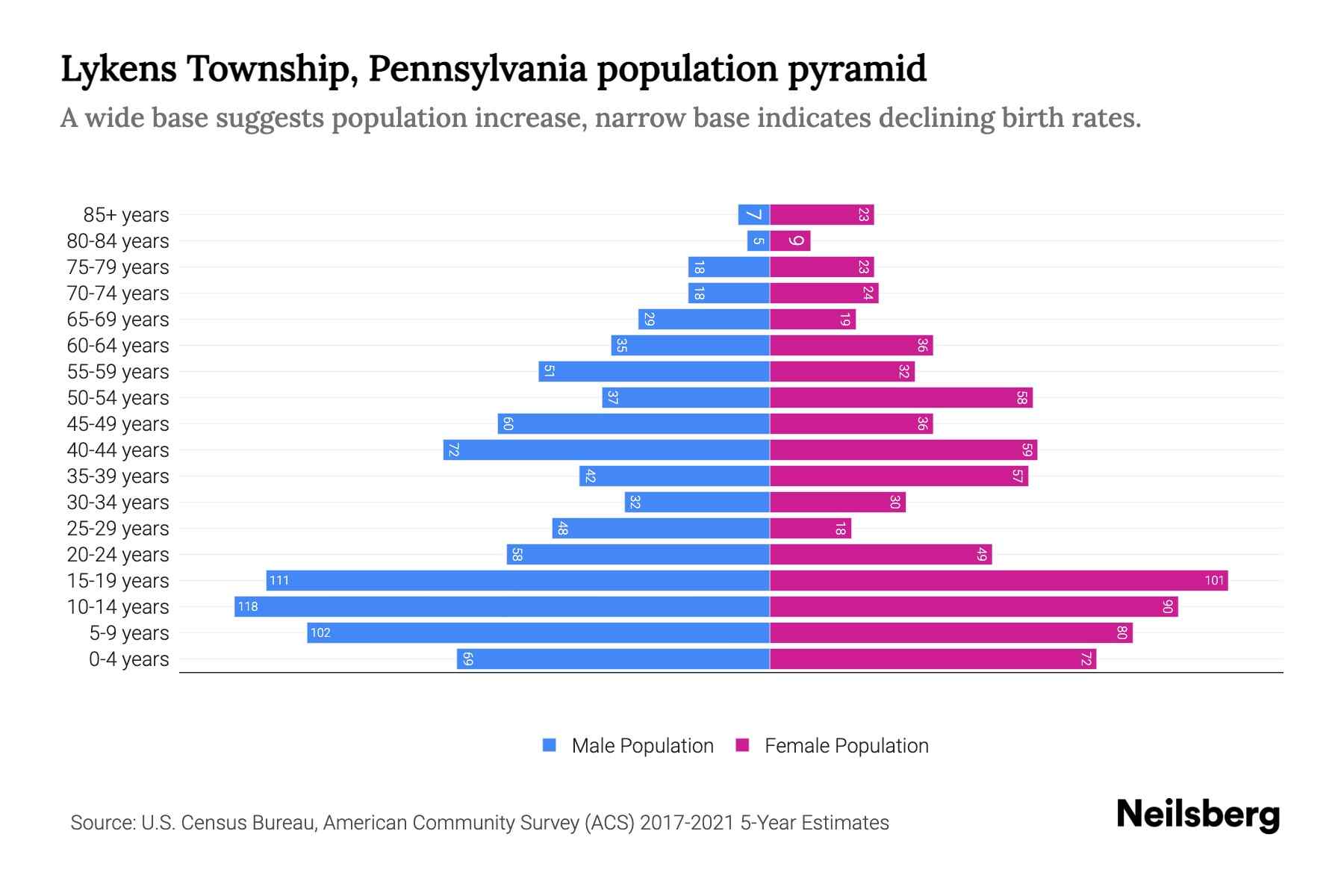 Lykens Township, Pennsylvania Population by Age 2023 Lykens Township