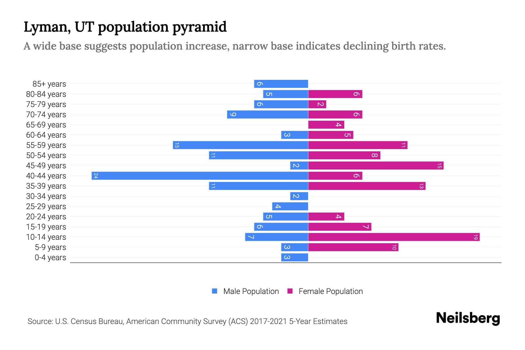 Lyman, UT Population by Age 2023 Lyman, UT Age Demographics Neilsberg